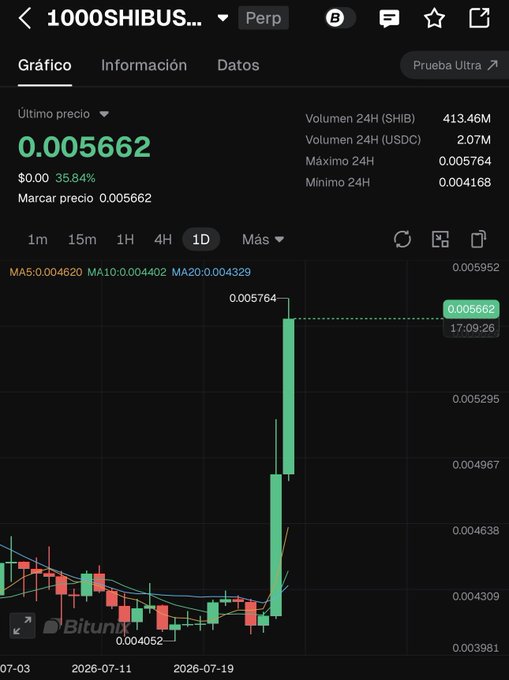 The image shows a cryptocurrency chart for SHIBUSDT with a sharp price increase, reflecting the +35% surge mentioned in the post. The chart displays the current price of 0.005662 and highlights a recent daily rise.