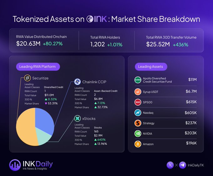 The image shows a graph showcasing tokenization and real world assets as leading narratives within the crypto space for the season of 2016. The graph indicates that in addition to tokenization, the value of distributed onchain assets has also been gaining momentum. It highlights an important point - asset distribution plays a crucial role in the success of many cryptocurrencies. 

The graph is part of a larger infographic posted by @inkonchain, which delves into these topics and emphasizes the significance of tokenization for both the market share and the potential of the crypto space. The infographic's message suggests that @inkonchain is actively participating in and positioning themselves closer to the forefront of this exciting development within the cryptocurrency community.