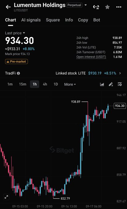 The image shows a Bitget perpetual futures trading chart for **Lumentum Holdings (LITEUSDT)**, with the last price at **934.30** (up **+8.80%** to $933.31) and a marked 24h high of **938.89**. The 1-hour candlestick chart depicts a strong upward rally from a low near 832.79 to recent highs, visually confirming the post's claim that LITE is pumping while suggesting the rising price sets a higher bar for its next move.