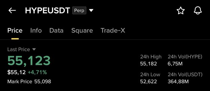 The image shows a cryptocurrency trading interface for HYPE/USDT perpetual contract, displaying a last price of $55,123 with a +4.71% gain, a mark price of 55,098, a 24-hour high of 55,182, low of 52,622, and 24-hour trading volume of 364.88M USDT. This price chart reflects the post's mention of $HYPE, showcasing its recent upward performance in the perpetual futures market.