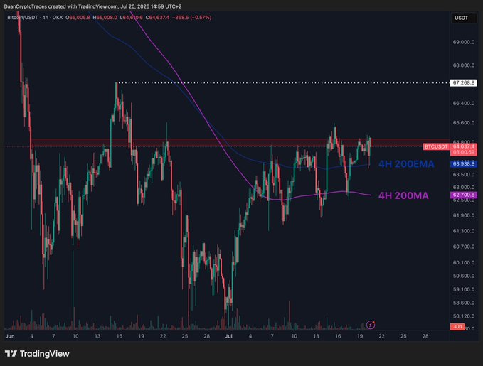 The image shows a 4-hour candlestick chart of Bitcoin (BTC/USDT) trading at $65,005, with price action hovering between the 200EMA at $63,038 and the 200MA at $62,709, while repeatedly testing the $65K resistance level throughout July. The chart visually reinforces the post's observation about BTC chopping sideways around its 4H moving averages with the $65K cap, showing multiple failed breakout attempts and forming higher lows that suggest a potential breakout.