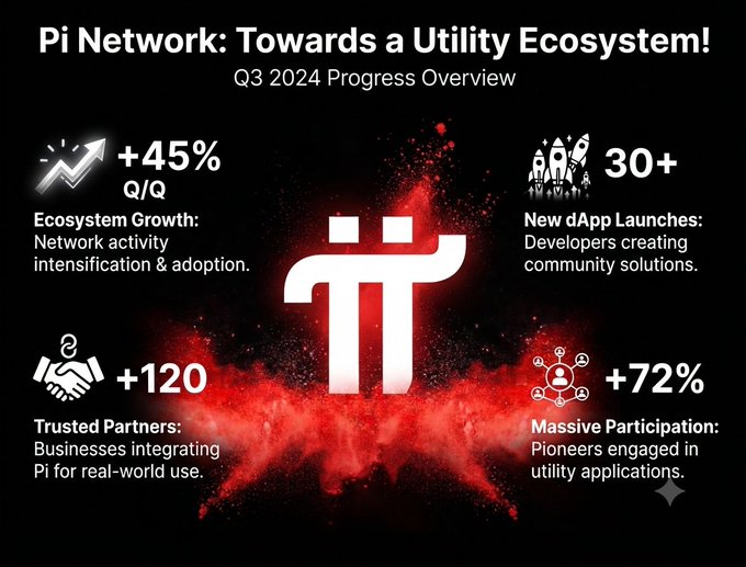 An infographic titled 'Pi Network: Towards a Utility Ecosystem!' detailing Q3 2024 progress, highlighting +45% Q/Q ecosystem growth, 30+ new dApp launches, +120 trusted partners, and +72% participation.
