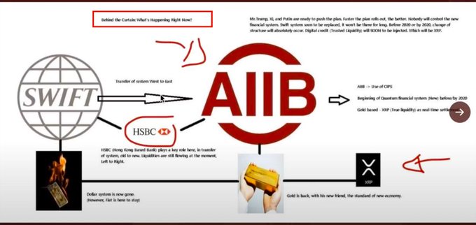 The image depicts a diagram linking SWIFT to AIIB, with HSBC, gold, and XRP positioned around them, accompanied by hand-drawn red annotations questioning "What's happening Right Now?" and noting the transition of SWIFT. The meme refutes claims about XRP by showcasing documented evidence of SWIFT's ongoing changes involving AIIB, HSBC, and XRP (labeled as XPR), reinforcing the poster's point that SWIFT's transition is a verifiable, recorded event rather than misinformation.