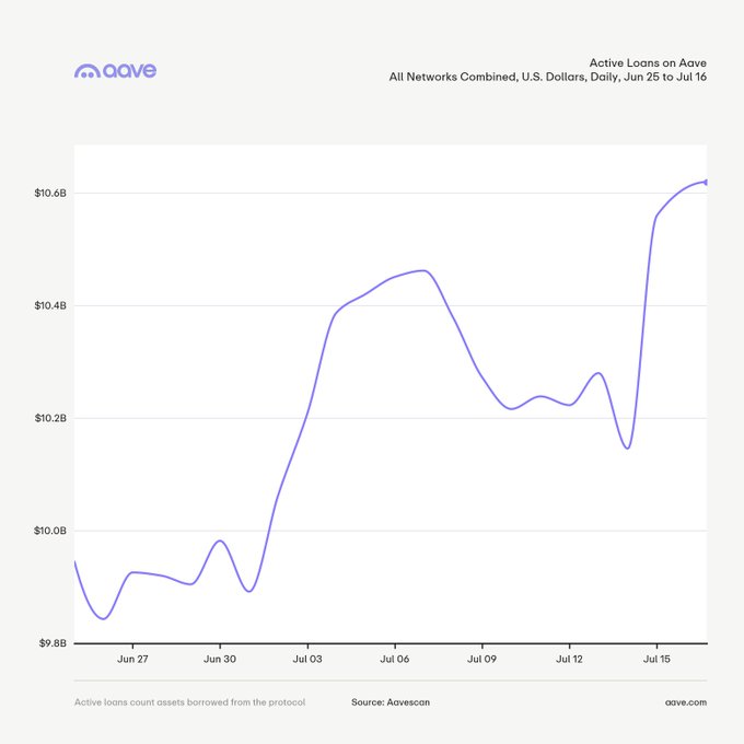 An Aave chart titled 'Active Loans on Aave' showing daily data from Jun 25 to Jul 16 in U.S. Dollars, with the purple line trending upward from about $9.8B to over $10.6B, sourced from Aavescan.