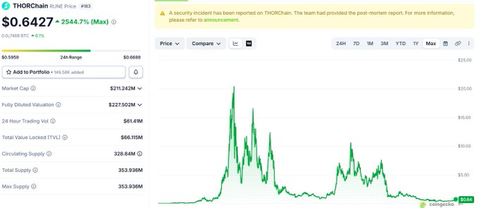 A CoinGecko price chart for THORChain (#183) showing a price of $0.6427 with a +2544.7% change and a security incident warning banner at the top.