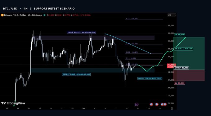 A TradingView chart shows BTC/USD on a 4-hour Bitstamp timeframe, currently at $83,065, with a "Support Retest Scenario" highlighting a Retest Zone at $82,000–$82,500, Entry at $82,300, and projected targets at $85,000 (+5.10%, R:R 1.00) and TP $86,500, with Stop Loss at $80,900. The chart's technical levels directly visualize the post's trade setup: holding the $82,000–$82,500 zone as a launchpad toward $86,500, contingent on reclaiming $83,650 and breaking descending resistance.