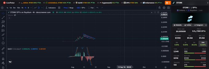 A TradingView chart of the Solana token $STONK/SPY shows a 4-hour MACD indicator crossing as the price consolidates within an ascending channel, with the current price at approximately $0.005699, supporting the poster's bullish breakout thesis.