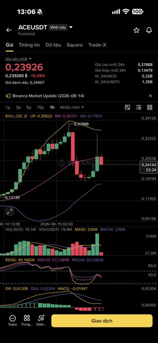 Trading chart for ACE/USDT on Binance Market Update (2026-08-14) showing price at 0.23926 (-16.98%), with 1-hour candlesticks and technical indicators including BOLL, MACD, and RSI.