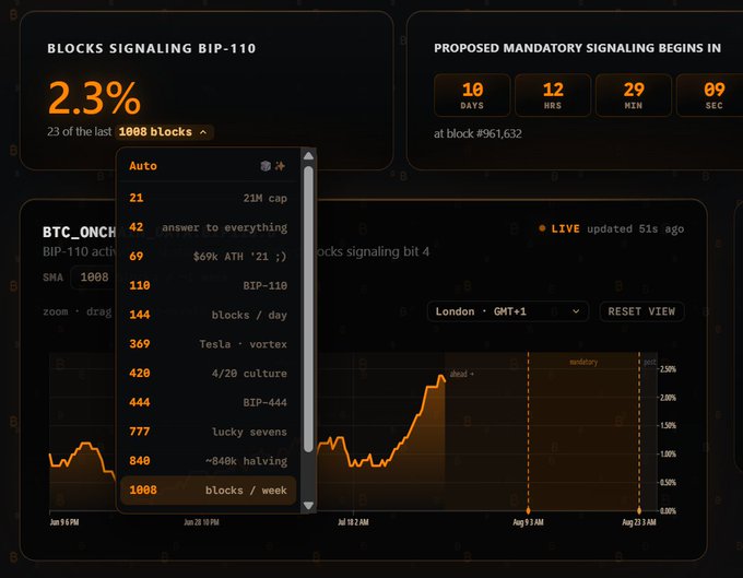 A dark-themed cryptocurrency dashboard showing "BLOCKS SIGNALING BIP-110" at 2.3% with a dropdown menu of numeric options, alongside a countdown timer for "PROPOSED MANDATORY SIGNALING BEGINS IN" at block #961,632.
