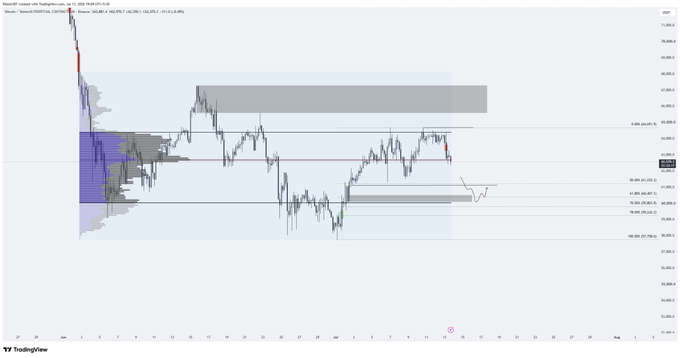 A TradingView chart of Bitcoin (BTC/USD) showing recent price action consolidating between approximately $46,000-$48,000 with a volume profile on the left side, visually supporting the post's view that BTC is likely to chop sideways rather than make a significant move in either direction going into Thursday.