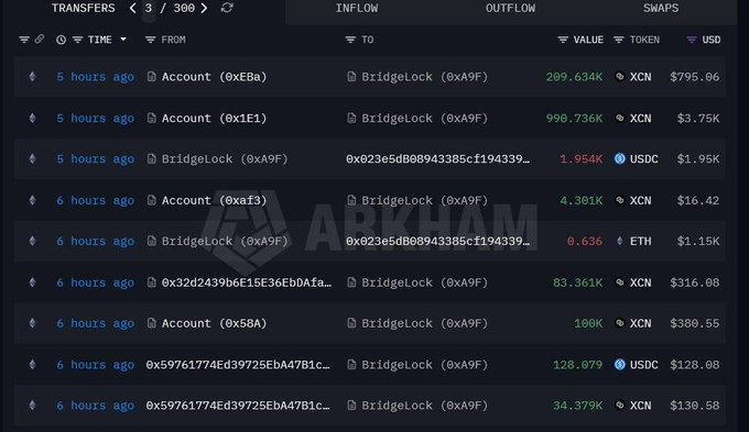 A cryptocurrency transaction tracking interface showing transfers involving the Bridgelock contract (0xA9F) with tokens XCN, USDC, and ETH, branded with the ARKHAM watermark.