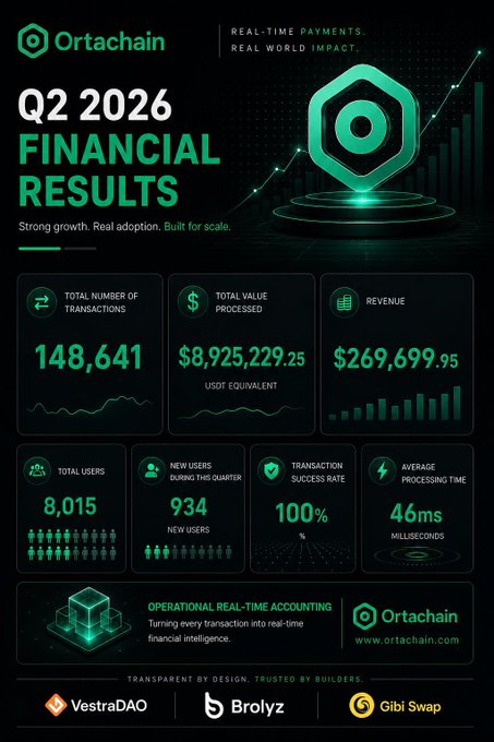The image is a financial infographic for Ortachain's Q2 2026 results, displaying key metrics including 148,641 total transactions, $8,925,229.25 in total value processed, and $269,699.95 in revenue, alongside 8,015 total users and 934 new users with a 100% transaction success rate.