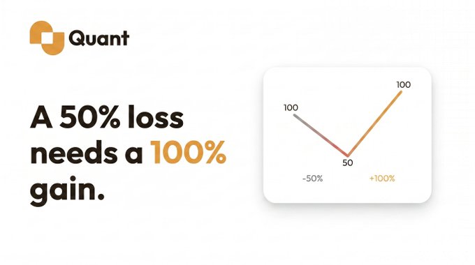 A 'Quant' branded graphic stating 'A 50% loss needs a 100% gain,' accompanied by a small line chart illustrating a value dropping from 100 to 50 (-50%) and then recovering to 100 (+100%).