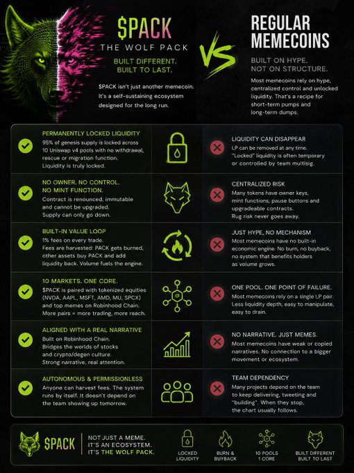 A promotional graphic comparing $PACK 'The Wolf Pack' versus Regular Memecoins, highlighting features like permanently locked liquidity, no owner/control, built-in value loop, 10 markets/one core, and aligned narrative.