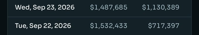 A financial table showing two days of data: Wednesday, September 23, 2026, with values of $1,487,685 and $1,130,389, and Tuesday, September 22, 2026, with values of $1,532,433 and $717,397.