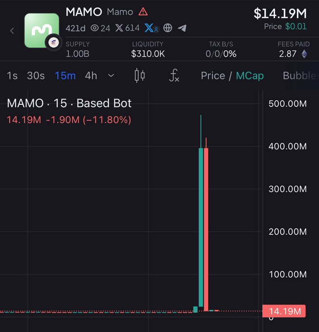 A DexScreener chart showing the MAMO/Mamo token with $14.19M market cap, displaying a massive green and red spike in the 15-minute price/market cap graph, with supply of 1.00B and liquidity of $310.0K.