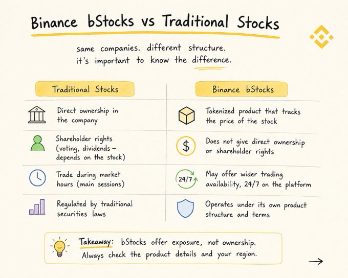 An infographic titled "Binance bStocks vs Traditional Stocks" compares the two side-by-side, highlighting that Traditional Stocks provide direct ownership, shareholder rights, market-hour trading, and securities regulation, while Binance bStocks are tokenized products that track stock prices without granting ownership or rights but offer 24/7 trading availability. A takeaway note reminds viewers that bStocks offer exposure, not ownership, and to check product details and regional availability.