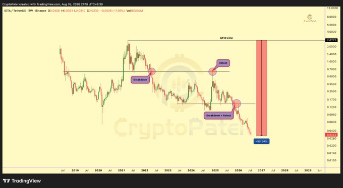 This TradingView chart shows the IOTA/TetherUS 2-week price action from 2018 to 2026, indicating a significant price drop and multiple "Breakdowns" and "Retests" of key support levels, as highlighted by the annotations. The accompanying post describes this as a "MOON TO DEAD COIN" review for $IOTA.