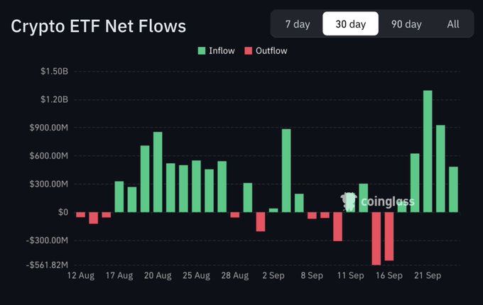A bar chart titled "Crypto ETF Net Flows" from Coinglass shows inflows (green) and outflows (red) over a 30-day period, with a notable spike of $1.20B in inflows around September 21.