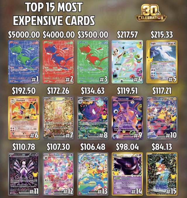 An infographic titled 'TOP 15 MOST EXPENSIVE CARDS' showing 15 Pokémon cards with prices ranging from $5000 (#1) down to $84.13 (#15), with a '30th CELEBRATION' logo.