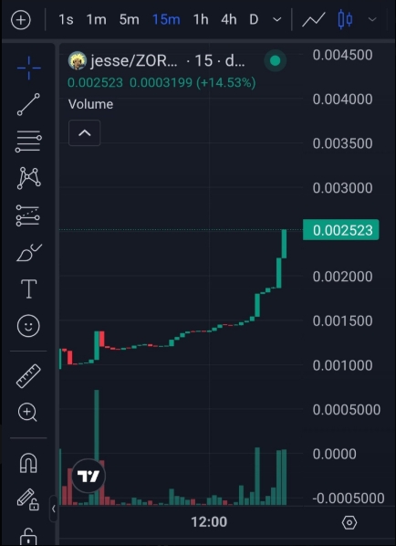 A TradingView candlestick chart for jesse/ZOR showing a 14.53% price increase with green candles trending upward on a 15-minute timeframe.