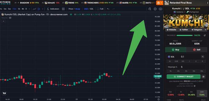 A screenshot of a crypto chart and token page shows the $KUMCHI/SOL memecoin, with a green arrow pointing sharply upward toward price targets. Visible figures include a current price around $32,006, market cap $32K, an estimated 34.5% progress, and the post’s proposed targets of 45k for 50x, 60k for 100x, and 90k for a 500x “Golden Ticker” boost.