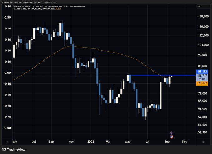 The image shows a TradingView weekly candlestick chart of Bitcoin (BTC/USD) on Coinbase, spanning roughly from May 2025 to November 2026, with a 20-week SMA (orange line) currently at 78,122 and price at 81,717—closing above the key 82,193 resistance pivot after engulfing the prior down candle. The chart visually supports the post's bullish thesis, as BTC's weekly close above the pivot and prior bearish engulfing candle suggests weakening bearish momentum, with chop between the ~78k SMA support and 82k pivot likely setting up for further upside.