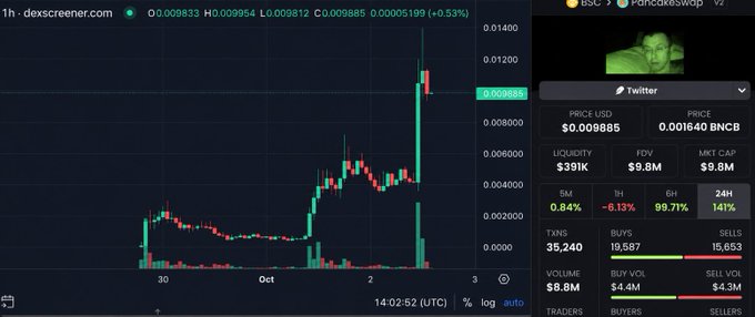 A dex screener chart shows a PancakeSwap BSC token (address 0x0098...5199) spiking in price, trading at $0.009885 USD with a 141% 24-hour gain.