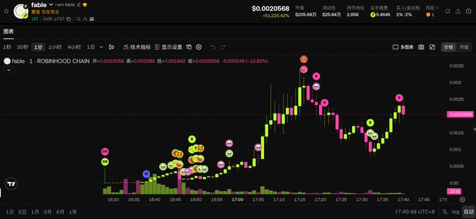 A cryptocurrency trading chart on a platform showing 'fable' token data with green and pink candlesticks and various indicators.