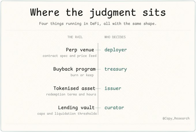 An infographic titled 'Where the judgment sits' showing four DeFi components—Perp venue, Buyback program, Tokenised asset, and Lending vault—and who decides them (deployer, treasury, issuer, curator), credited to @Capy_Research.