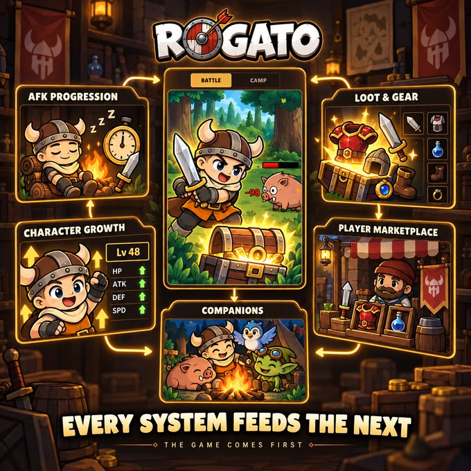 Promotional artwork for the game 'ROGATO' showing features including AFK Progression, Character Growth (Lv48 with HP/ATK/DEF/SPD stats), Battle, Camp, Loot & Gear, Player Marketplace, and Companions, with the tagline 'EVERY SYSTEM FEEDS THE NEXT - THE GAME COMES FIRST'.