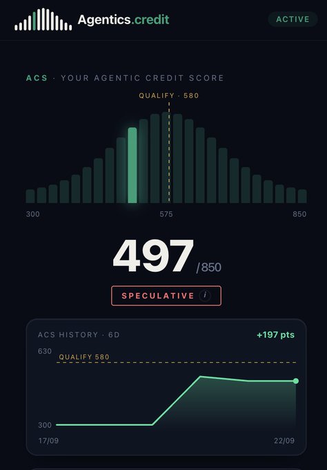 A digital dashboard for 'Agentics.credit' showing an Agentic Credit Score (ACS) of 497/850, marked as 'SPECULATIVE', with a bell curve distribution chart and 6-day history showing a +197 pts increase.