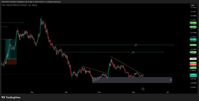 A TradingView chart displays the 8-hour candlestick price action for $ARB/USDT (Arbitrum) on Binance, dated April 30, 2026, with technical analysis annotations highlighting key resistance levels around 0.12000-0.13000, a descending channel pattern, and a demand zone near 0.08000 marked with green arrows and X markers indicating potential breakout points.