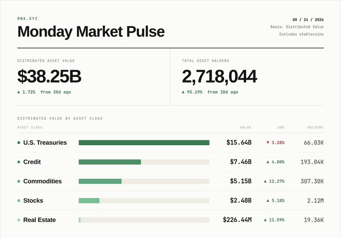 A financial dashboard titled "Monday Market Pulse" dated 08/24/2026 showing a Distributed Asset Value of $38.25B and Total Asset Holders of 2,718,044, distributed across U.S. Treasuries, Credit, Commodities, Stocks, and Real Estate.