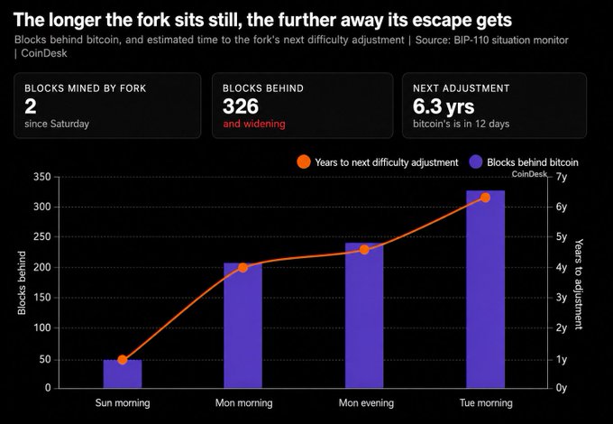 The chart illustrates BIP-110's struggling Bitcoin fork, showing it has mined only 2 blocks since Saturday and fallen 326 blocks behind the main network (widening), with the next difficulty adjustment estimated at 6.3 years—matching the post's warning that the fork's lack of miner support is pushing its escape further out of reach.