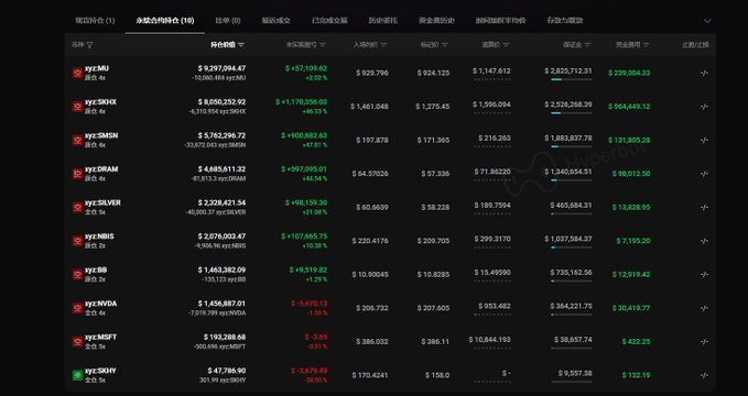 A dark-themed trading dashboard displays a leaderboard of top performing accounts (marked with red "Yes" indicators) sorted by 30-day return, highlighting whale "KyeSKHX" with a +11,769,354.03 (46.33%) return and over 1.77M in today's profits, alongside other top earners like KyeMJ (+57,109.62) and KyeSMSN (+900,682.63), visually confirming the post's claim about a shorting-at-highs strategy turning significant profits exceeding 3M.