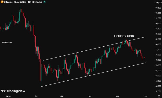 The image displays an upward trend line for Bitcoin's value, with fluctuations visible along the way. The data suggests that the cryptocurrency has been on a good run recently, possibly reaching $80,000 or more. However, there are also indications of potential issues in the form of the "liquidity grab," where Bitcoin is being bought by inexperienced investors looking to cash out quickly without understanding the underlying fundamentals. Another factor impacting the Bitcoin price could be related to the U.S-Iran deal, which has been delayed and may affect its overall performance if it comes to pass.