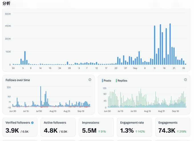A social media analytics dashboard in Chinese showing charts for impressions, follows over time, and posts/replies from June to September, with metrics including 3.9K verified followers, 4.8K active followers, 5.5M impressions, and 74.3K engagements.