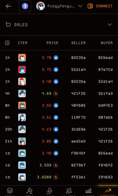A cryptocurrency NFT marketplace sales screen for 'PudgyPengu...' (Pudgy Penguins) displays a list of recent transactions with prices in ETH ranging from 3.48 to 4.69, showing sellers and buyers as truncated hex addresses.