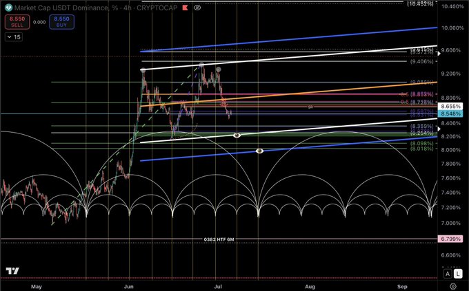 A TradingView 4-hour candlestick chart of Market Cap USDT Dominance (USDT.D) showing price ranging from approximately 6.7% to 10.4%, with multiple technical analysis overlays including Fibonacci levels (0.236–1), Gann fan arcs, and trend channels forming a bullish converging structure toward higher resistance levels in the September timeframe.