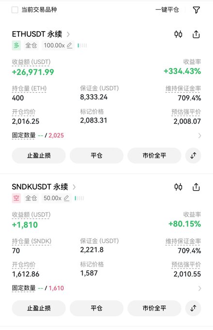 A crypto trading app screenshot showing two perpetual futures positions on Binance: a long ETHUSDT position with +334.43% returns (+26,971.99 USDT) at a 2,016.25 entry price, and a short SNDKUSDT position with +80.15% returns (+1,810 USDT) at 1,612.86, both with maintenance margin ratios of 709.4%—illustrating a trader's high-leverage winning bets referenced in the post about group chat buddies "raking it in."