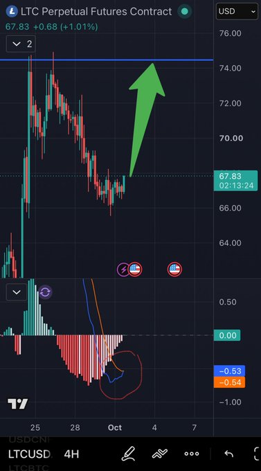 A TradingView chart showing an LTC Perpetual Futures Contract priced at 67.83 USD, featuring a green arrow pointing upward and a circled area on the volume indicator below.