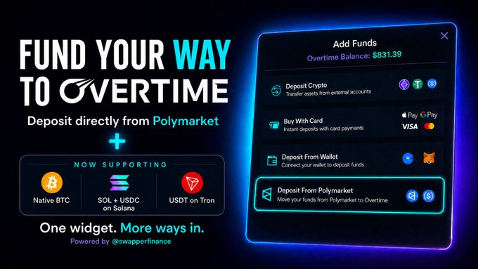 A promotional graphic announces "FUND YOUR WAY TO OVERTIME" with an "Add Funds" interface showing an Overtime Balance of $831.39, highlighting a new "Deposit From Polymarket" option alongside support for Native BTC, SOL + USDC on Solana, and USDT on Tron, matching the post's announcement about expanded funding methods powered by @swapperfinance.