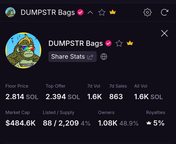 A screenshot of the DUMPSTR Bags NFT collection stats page showing a floor price of 2.814 SOL, market cap of $484.6K, and 863 sales in the past 7 days, celebrating the collection's new all-time high floor price ahead of its Monday reveal.