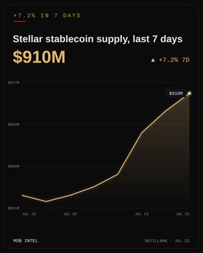 DeFiLlama dashboard showing 'Stellar stablecoin supply, last 7 days' at $910M with a '+7.2% 7D' increase, displayed as an upward-trending line chart from July 19 to July 25.