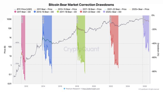 The image is a logarithmic price chart titled "Bitcoin Bear Market Correction Drawdowns," tracking BTC/USD from roughly 2011 to 2025, with shaded vertical bands marking five historical bear markets—2011 (~-70%), 2013-15, 2017-18, 2021-22, and 2025+—each showing the peak-to-trough drawdown percentages on the right axis.

The chart supports the post's message by visualizing how each previous Bitcoin bear market drew prices down sharply (often 70%+) before recovering to new highs, reinforcing the idea that "bear market summers" are simply quiet accumulation phases that historically precede substantial rewards.