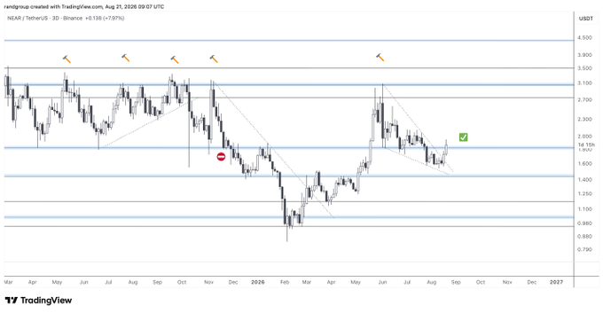 A TradingView weekly candlestick chart of NEAR/USDT on Binance shows the price at $2.20 (+7.57%), with a green checkmark confirming a breakout above the $1.97 resistance level. Horizontal blue support/resistance lines, orange checkmarks marking previous resistance tests, and a red minus sign near $1.80 illustrate the technical setup that aligns with the post's claim of a +19% profit and confirmed bullish breakout.