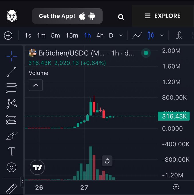 A TradingView chart displays the Brötchen/USDC (M) pair on a 1-hour timeframe, showing a recent price surge to 2,020.13 (+0.64%) with volume spiking to 316.43K, visually supporting the post's bullish sentiment about the #brötchen meme token's potential to reach 5M market cap.