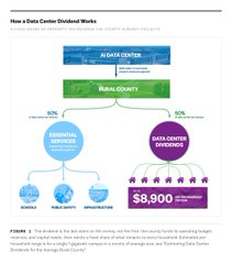 The image is an infographic titled "How a Data Center Dividend Works," illustrating how tax revenue from an AI data center is divided, with 50% allocated to a community investment fund supporting schools, roads, and services, and 50% distributed as an $8,900 data center dividend to rural households, aligning with the post's concept of providing annual payments to rural residents without new taxes.