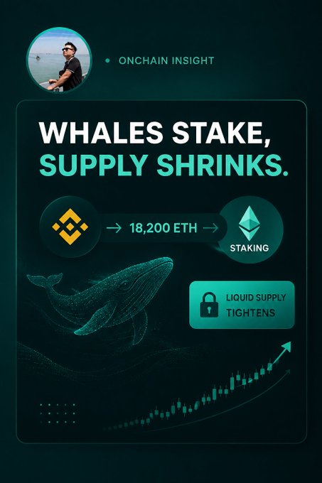 A crypto infographic titled "WHALES STAKE, SUPPLY SHRINKS." from "ONCHAIN INSIGHT" shows Binance coin (BNB) being converted to 18,200 ETH for staking, alongside a whale illustration and a "LIQUID SUPPLY TIGHTENS" label.